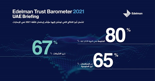 مؤشر إيدلمان للثقة 2021 في الإمارات: الحكومة هي الجهة الأكثر ثقة (80%)