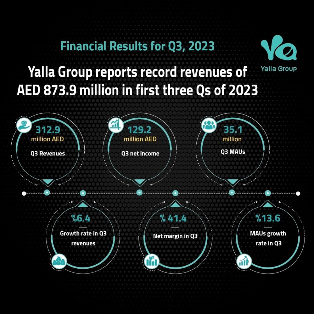Yalla Group Limited ("Yalla" or the "Company") (NYSE: YALA), the largest Middle East and North Africa (MENA)-based online social networking and gaming company, has announced a remarkable milestone, reporting a record revenue of AED 873.9 million ($237.9 million) for the first nine months of 2023.
The latest quarterly financial results also showcase substantial growth, with third-quarter revenues reaching AED 312.9 million ($85.2 million), marking an impressive 6.4% increase compared to the same quarter in 2022. These results underscore Yalla's robust financial performance and sustained business momentum.
In addition to the revenue achievements, Yalla has reported a Q3 net income of AED 129.2 million (US$35.2 million), reflecting a substantial 44.3% increase from the third quarter of 2022, when it stood at AED 89.6 million (US$24.4 million). The company's net margin remained exceptionally high at 41.4%, highlighting its strong monetization capabilities and disciplined SG&A spending.
Moreover, Yalla's average monthly active users (MAUs) experienced significant growth, surging by 13.6% to 35.1 million in the third quarter of 2023, compared to 30.9 million in the same period in 2022. Meanwhile, the number of paying users on the Yalla platform decreased by 2.6% to 11.2 million in the third quarter of 2023 from 11.5 million in the third quarter of 2022, primarily due to a short-term game mechanism adjustment.
“We were pleased to achieve strong results in the third quarter of 2023,” said Mr. Yang Tao, Founder, Chairman and CEO of Yalla. “We recorded all-time high revenues of US$85.2 million in the third quarter of 2023, beating the upper end of our guidance, while year over year revenue growth from gaming services exceeded 30% once again. Our robust quarterly results demonstrate our operational success in refining processes, enhancing the gamification of our flagship applications, improving our gaming mechanics and optimizing user acquisition. These efforts have empowered us to build a more engaged community of users, reflected by a 13.6% year over year increase in our group’s average MAUs to 35.1 million. 
“Thanks to our consistent game iterations and engagement of our existing Yalla user community, our two hard-core games have gained traction in the MENA region. Through this process, we are seeing immense room for growth in this sector, and we are determined to gradually increase our investment in the mid-core and hard-core game business, unleashing our growth potential in this flourishing market,” Mr. Yang added.

For his part, Saifi Ismail, Group President at Yalla Group, said: “We delivered a robust third quarter performance, highlighted by our record-high revenues and impressive net margin enhancement. Our relentless efforts to streamline costs as well as our enhanced, ROI-focused marketing strategy continued to yield positive outcomes, enabling us to elevate our overall efficiency. As we head into the fourth quarter, we will continue to execute our high-quality growth strategy with focus on efficiency and profitability enhancement. We believe our solid fundamentals and strong cash position will support us well to capture future opportunities as we strive to create sustainable value for our shareholders in the long run.”

He added: 'At Yalla Group, we are consistently pushing the boundaries of innovation and efficiency in the social networking and gaming landscape. Our impressive financial achievements this quarter are a direct result of our dedicated team's efforts and our strategic foresight. As we move forward, we remain committed to investing in our people, technology, and new market opportunities, ensuring that we stay at the forefront of the industry and continue delivering exceptional value to our users and shareholders alike.'"
