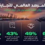 المرصد العالمي للتجارة : الإمارات بين الأكثر تفاؤلًا بنمو التجارة في 2026