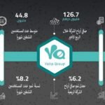 إيرادات “يلا” تتجاوز 1.25 مليار درهم في 2025 ونمو لافت في الأرباح وعدد المستخدمين