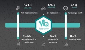 Yalla Group Surpasses AED 1.25 Billion in 2025 Revenue as User Growth and Gaming Expansion Accelerate