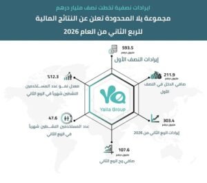 يلا تحقق 593.5 مليون درهم إيرادات في النصف الأول من 2026