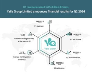 Yalla Group Reports Strong Q2 2026 Results